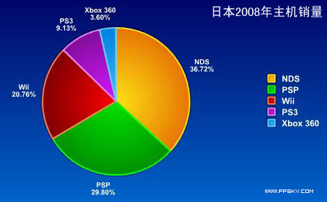 【业界】2008·3·31～2009·3·29 日本游戏产业年度分析结果公布